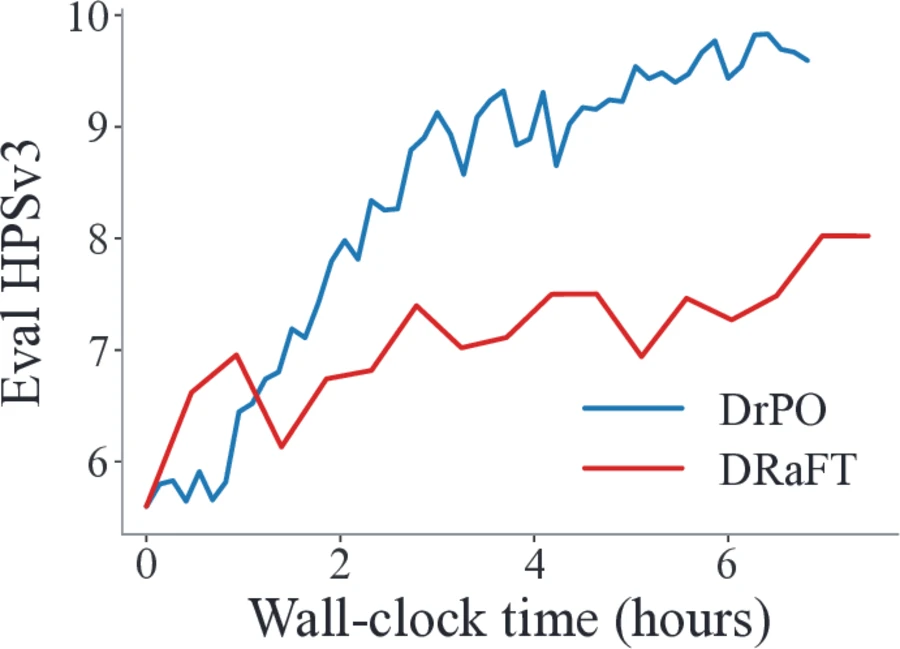 HPSv3 wall-clock evaluation curve comparing DrPO and DRaFT.
