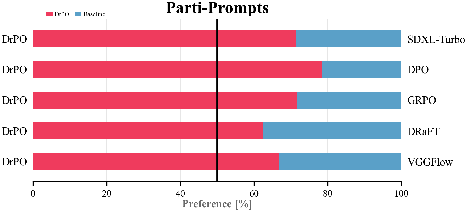 Qwen3-VL pairwise preference chart on Parti-Prompts.