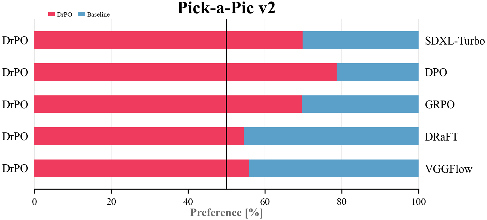 Qwen3-VL pairwise preference chart on Pick-a-Pic v2.