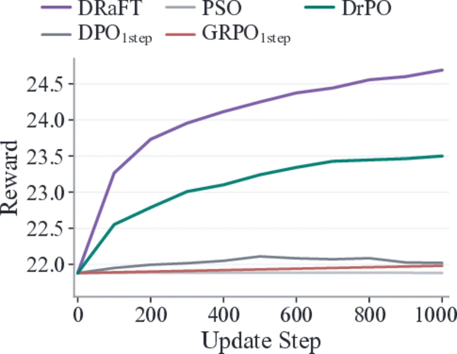 Reward convergence curves for different optimization methods.